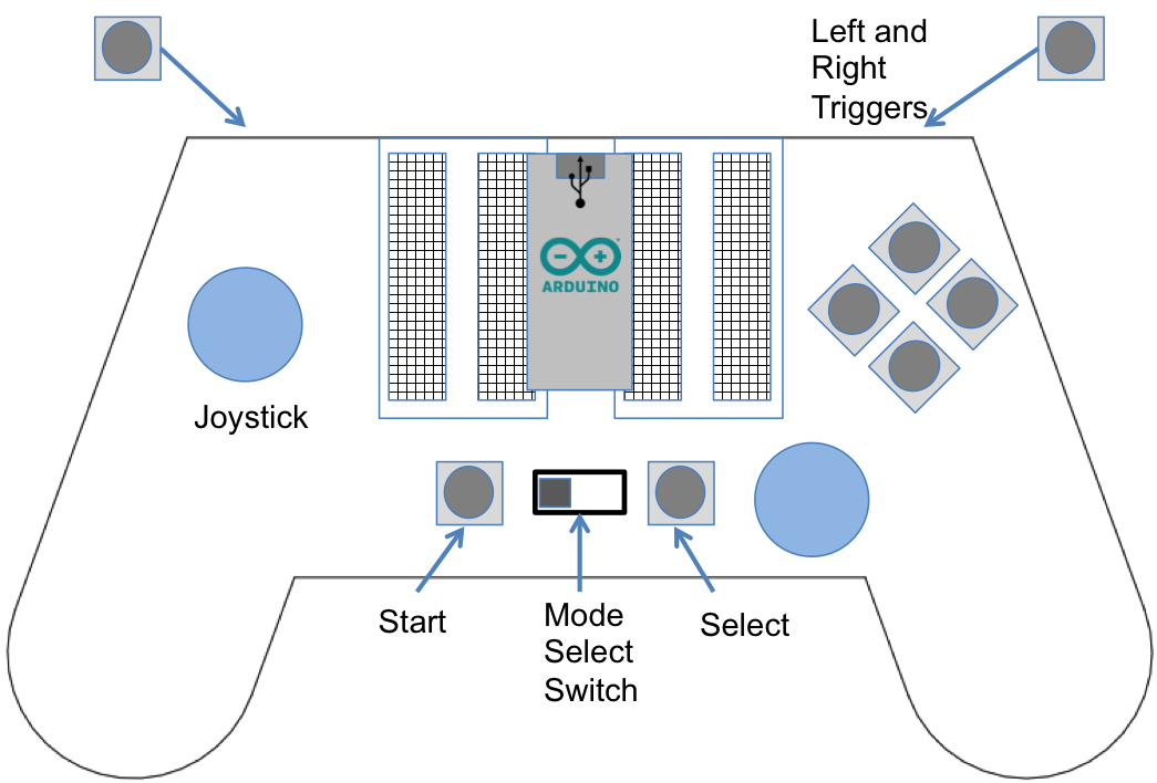 An example controller layout