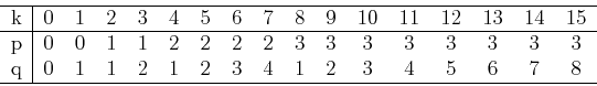 \begin{displaymath}\begin{tabular}{c\vert cccccccccccccccc}\hline
k & 0 & 1 & 2 ...
... 3 & 4 & 1 & 2 & 3 & 4 & 5 & 6 & 7 & 8 \\ \hline
\end{tabular} \end{displaymath}