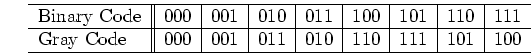 \begin{displaymath}\begin{tabular}{l\vert\vert l\vert l\vert l\vert l\vert l\ver...
...01 & 011 & 010 & 110 & 111 & 101 & 100  \hline
\end{tabular} \end{displaymath}