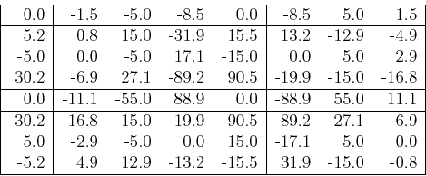 \begin{displaymath}\begin{tabular}{\vert r\vert rrr\vert r\vert rrr\vert} \hline...
... & -13.2 & -15.5 & 31.9 & -15.0 & -0.8 \ \hline
\end{tabular}\end{displaymath}