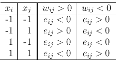 \begin{displaymath}\begin{tabular}{ r \vert r \vert\vert c \vert c} \hline
$x_i...
...$ \\
1 & 1 & $e_{ij}<0$ & $e_{ij}>0$  \hline
\end{tabular} \end{displaymath}
