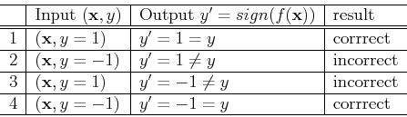 \begin{displaymath}\begin{tabular}{c\vert l\vert l\vert l} \hline
& Input $({\bf...
...f x},y=-1)$ & $y'=-1= y $ & corrrect  \hline
\end{tabular} \end{displaymath}