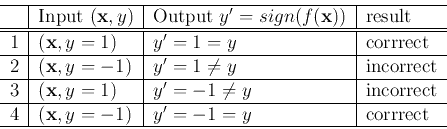 \begin{displaymath}
\begin{tabular}{c\vert l\vert l\vert l} \hline
& Input $({\b...
...f x},y=-1)$ & $y'=-1= y $ & corrrect  \hline
\end{tabular} \end{displaymath}