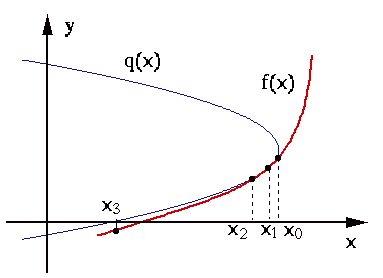 InverseQuadraticInterpolate.png