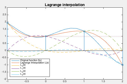 LagrangeInterpolationEx.png