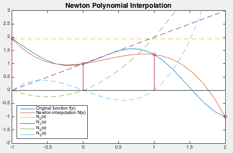 NewtonInterpolationEx.png