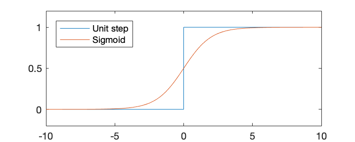 UnitStepSigmoid.png