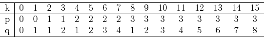 \begin{displaymath}\begin{tabular}{c\vert cccccccccccccccc}\hline
k & 0 & 1 & 2 ...
... 3 & 4 & 1 & 2 & 3 & 4 & 5 & 6 & 7 & 8  \hline
\end{tabular} \end{displaymath}