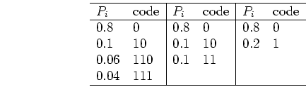 \begin{displaymath}
\begin{tabular}{ll\vert ll\vert ll}\hline
$P_i$ & code & $...
...0 & 0.1 & 11 & & \\
0.04 & 111 & & & &  \hline
\end{tabular}\end{displaymath}