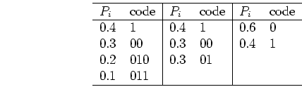 \begin{displaymath}
\begin{tabular}{ll\vert ll\vert ll}\hline
$P_i$ & code & $...
...10 & 0.3 & 01 & & \\
0.1 & 011 & & & &  \hline
\end{tabular}\end{displaymath}