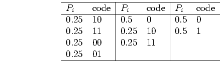 \begin{displaymath}
\begin{tabular}{ll\vert ll\vert ll}\hline
$P_i$ & code & $...
...0 & 0.25 & 11 & & \\
0.25 & 01 & & & &  \hline
\end{tabular}\end{displaymath}
