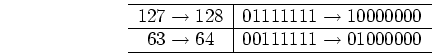 \begin{displaymath}
\begin{tabular}{c\vert l} \hline
$127 \rightarrow 128$ & $...
...64$ & $00111111 \rightarrow 01000000$  \hline
\end{tabular}\end{displaymath}