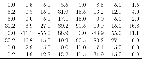 \begin{displaymath}\begin{tabular}{\vert r\vert rrr\vert r\vert rrr\vert} \hline...
... & -13.2 & -15.5 & 31.9 & -15.0 & -0.8  \hline
\end{tabular}\end{displaymath}