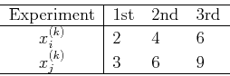 \begin{displaymath}\begin{tabular}{c\vert lll}\hline
Experiment & 1st & 2nd & 3...
... 2 & 4 & 6 \\
$x_j^{(k)}$ & 3 & 6 & 9  \hline
\end{tabular} \end{displaymath}