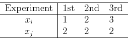 \begin{displaymath}\begin{tabular}{c\vert lll}\hline
Experiment& 1st & 2nd & 3rd...
...x_i$ & 1 & 2 & 3 \\
$x_j$ & 2 & 2 & 2  \hline
\end{tabular} \end{displaymath}