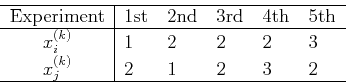 \begin{displaymath}\begin{tabular}{c\vert lllll}\hline
Experiment& 1st & 2nd & 3...
... 3 \\
$x_j^{(k)}$ & 2 & 1 & 2 & 3 & 2  \hline
\end{tabular} \end{displaymath}