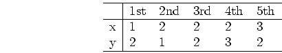 \begin{displaymath}
\begin{tabular}{l\vert lllll}\hline
& 1st & 2nd & 3rd & 4th...
...2 & 2 & 2 & 3 \\
y & 2 & 1 & 2 & 3 & 2  \hline
\end{tabular}\end{displaymath}