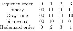 \begin{displaymath}\begin{tabular}{ccccc}
sequency order & 0 & 1 & 2 & 3 \\
bin...
...10 & 11 & 01 \\
Hadamard order & 0 & 2 & 3 & 1
\end{tabular}\end{displaymath}