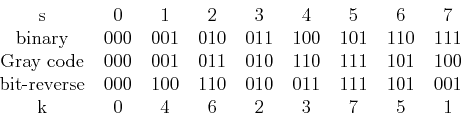 \begin{displaymath}\begin{tabular}{ccccccccc}
s & 0 & 1 & 2 & 3 & 4 & 5 & 6 & 7 ...
...101 & 001 \\
k & 0 & 4 & 6 & 2 & 3 & 7 & 5 & 1
\end{tabular}\end{displaymath}