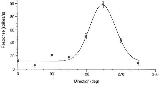 ../figures/MTdirectiontuning_1.gif