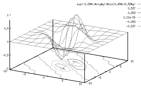 Gabor model of V1 cells I - Spatial Domain