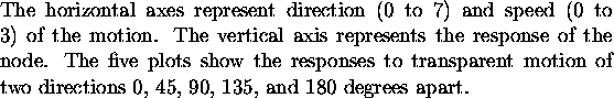 \begin{figure}
The horizontal axes represent direction (0 to 7) and speed (0 to ...
...rent motion of two directions 0, 45, 90, 135, and
180 degrees apart.\end{figure}