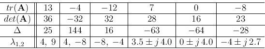 \begin{displaymath}\begin{array}{c\vert\vert c\vert c\vert c\vert c\vert c\vert ...
...3.5\pm j\,4.0 & 0\pm j\,4.0 & -4\pm j\,2.7\\ \hline
\end{array}\end{displaymath}