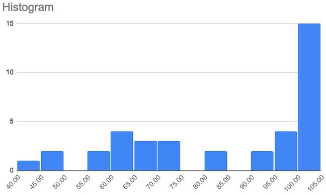 midterm1_19f_histogram.png