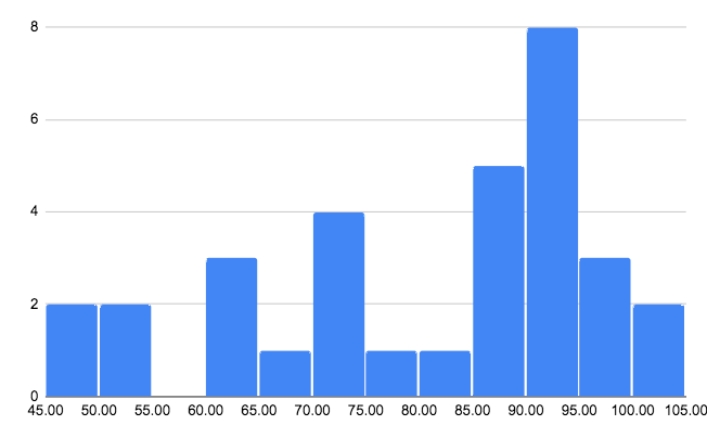 midterm2_19f_histogram.png