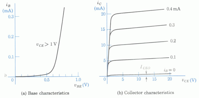 transistorCEplots.gif