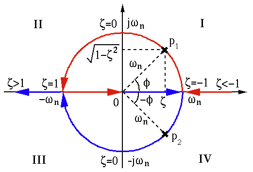 Homogeneous Solution